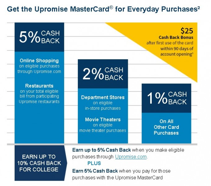 get-the-upromise-mastercard-for-everyday-purchases