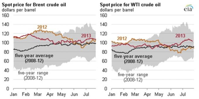 Brent Crude vs. West Texas Intermediate: Differences