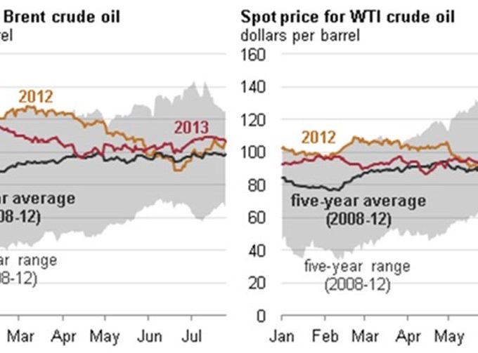 Brent Crude vs. West Texas Intermediate: Differences